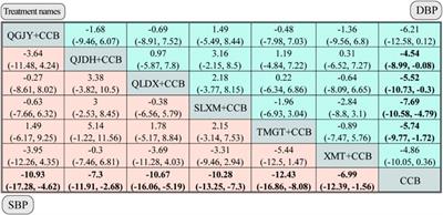 Chinese patent medicine combined with calcium channel blockers in the treatment of essential hypertension:a Bayes network meta-analysis and systematic review